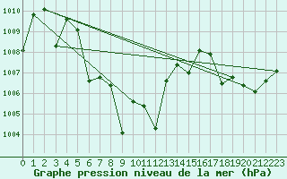 Courbe de la pression atmosphrique pour Samutprakan