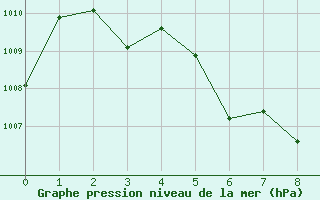 Courbe de la pression atmosphrique pour Chawang