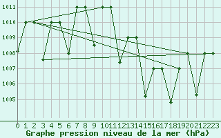 Courbe de la pression atmosphrique pour Adrar