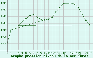 Courbe de la pression atmosphrique pour le bateau PDAN