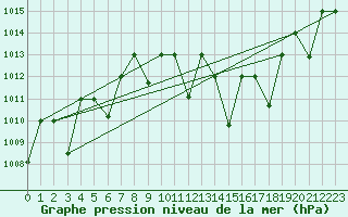Courbe de la pression atmosphrique pour Ghardaia