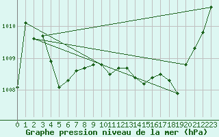 Courbe de la pression atmosphrique pour Dolembreux (Be)