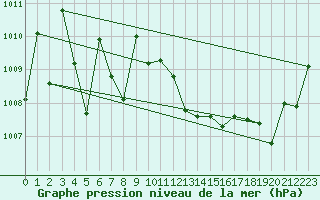 Courbe de la pression atmosphrique pour Le Mans (72)