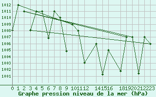 Courbe de la pression atmosphrique pour Eskisehir