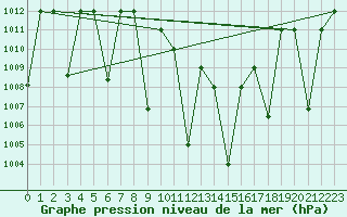 Courbe de la pression atmosphrique pour Guriat