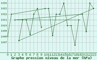 Courbe de la pression atmosphrique pour Ghardaia