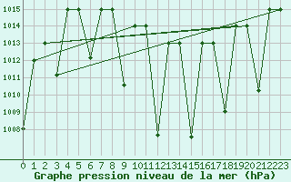 Courbe de la pression atmosphrique pour Prince Abdulmajeed Bin Abdulaz