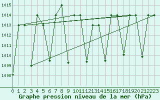 Courbe de la pression atmosphrique pour Amman Airport