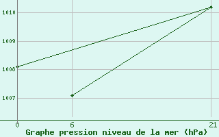 Courbe de la pression atmosphrique pour Nadzab