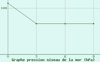 Courbe de la pression atmosphrique pour Baguio