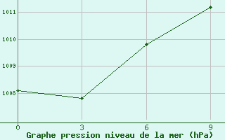 Courbe de la pression atmosphrique pour Manihiki Aws