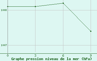 Courbe de la pression atmosphrique pour Sorocinsk