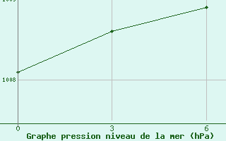 Courbe de la pression atmosphrique pour Novaja Ladoga