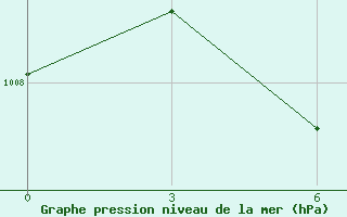 Courbe de la pression atmosphrique pour Tarempa