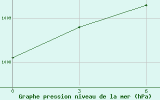 Courbe de la pression atmosphrique pour Bobruysr