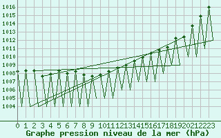 Courbe de la pression atmosphrique pour Hemavan
