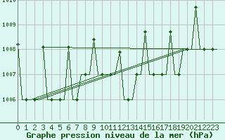 Courbe de la pression atmosphrique pour L