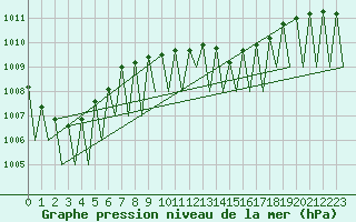 Courbe de la pression atmosphrique pour Buechel