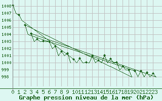 Courbe de la pression atmosphrique pour Nordholz