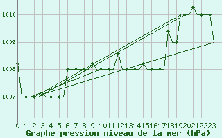 Courbe de la pression atmosphrique pour Kalamata Airport
