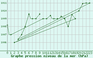 Courbe de la pression atmosphrique pour Bandirma