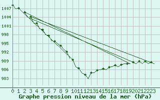 Courbe de la pression atmosphrique pour Yeovilton