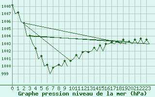 Courbe de la pression atmosphrique pour Tiree