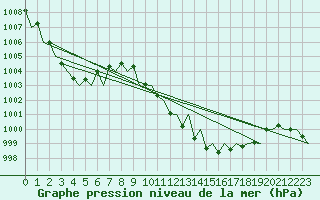 Courbe de la pression atmosphrique pour Huesca (Esp)