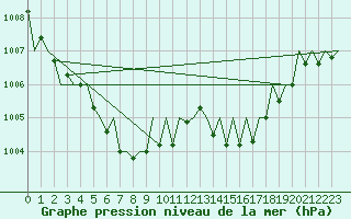 Courbe de la pression atmosphrique pour Lugano (Sw)