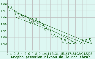 Courbe de la pression atmosphrique pour Leeming