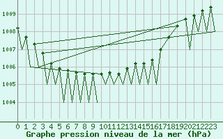 Courbe de la pression atmosphrique pour Halli