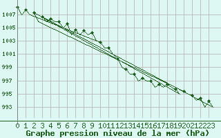 Courbe de la pression atmosphrique pour Leeming