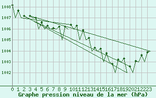 Courbe de la pression atmosphrique pour Culdrose