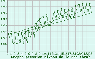Courbe de la pression atmosphrique pour Vidsel