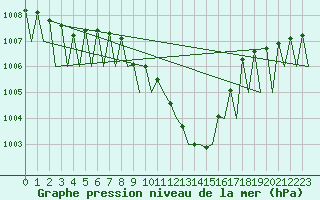 Courbe de la pression atmosphrique pour Genve (Sw)