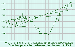 Courbe de la pression atmosphrique pour Locarno-Magadino