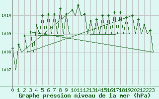 Courbe de la pression atmosphrique pour Maastricht / Zuid Limburg (PB)