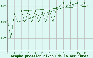 Courbe de la pression atmosphrique pour Ornskoldsvik Airport