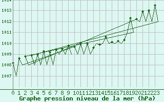 Courbe de la pression atmosphrique pour Saarbruecken / Ensheim