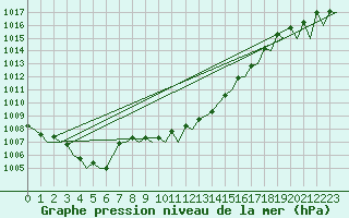Courbe de la pression atmosphrique pour Wroclaw Ii