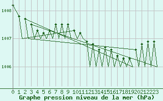 Courbe de la pression atmosphrique pour Platform F3-fb-1 Sea