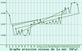 Courbe de la pression atmosphrique pour Eindhoven (PB)