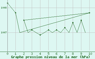 Courbe de la pression atmosphrique pour Malmo / Sturup