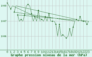 Courbe de la pression atmosphrique pour San Sebastian (Esp)