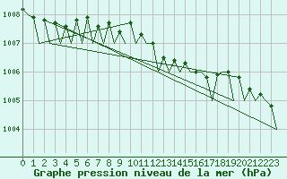 Courbe de la pression atmosphrique pour Le Goeree