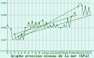 Courbe de la pression atmosphrique pour Poznan