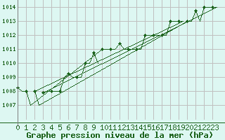 Courbe de la pression atmosphrique pour Andravida Airport
