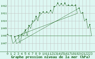 Courbe de la pression atmosphrique pour Muenster / Osnabrueck