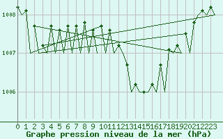 Courbe de la pression atmosphrique pour Schaffen (Be)