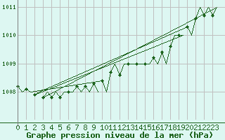 Courbe de la pression atmosphrique pour Kirkwall Airport